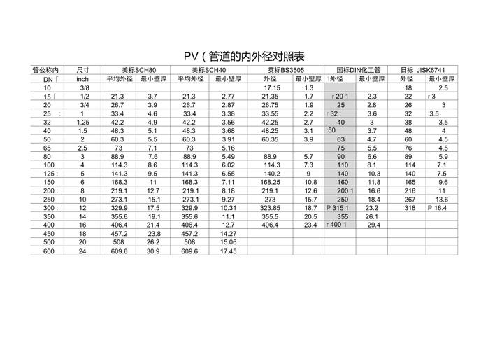 白色pvc管规格表（白色排水管pvc材质）-图2